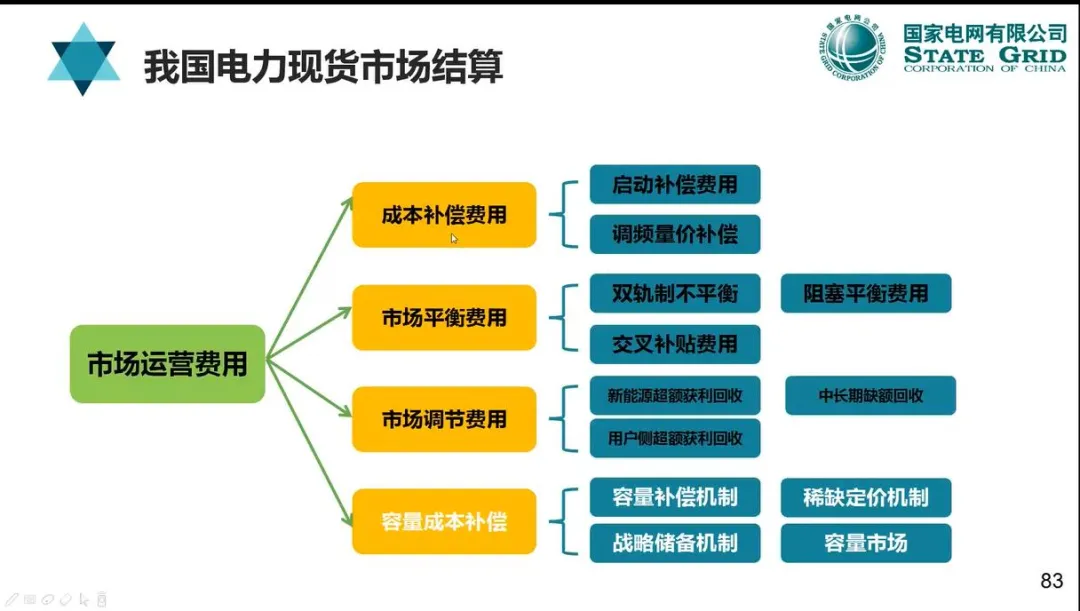 【资料分享】国网:电力现货市场模式、出清、结算与报价机制详解