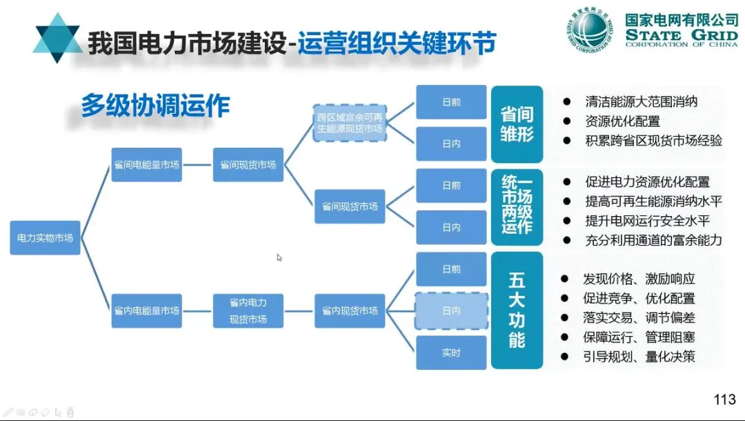 【资料分享】国网:电力现货市场模式、出清、结算与报价机制详解