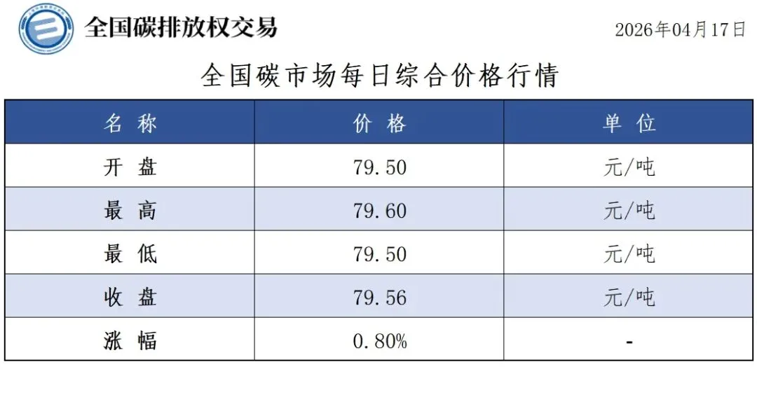 【政策速递】【CEA】全国碳市场每日综合价格行情及成交信息20260417