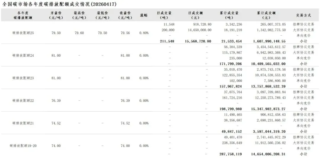 【政策速递】【CEA】全国碳市场每日综合价格行情及成交信息20260417