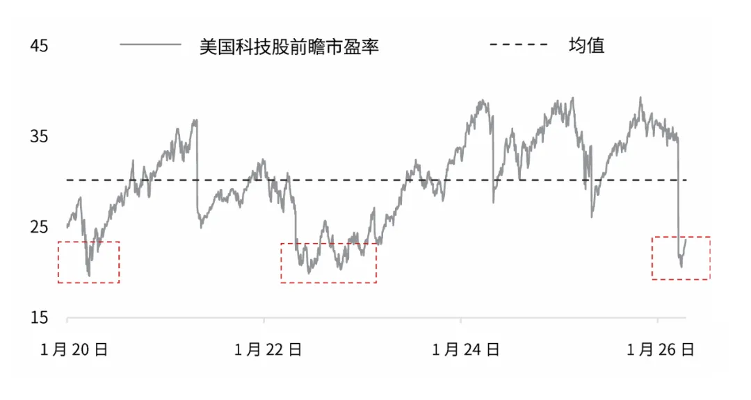CIO市场透视 | 股票策略:美国股市:寻找科技和金融股的投资机会