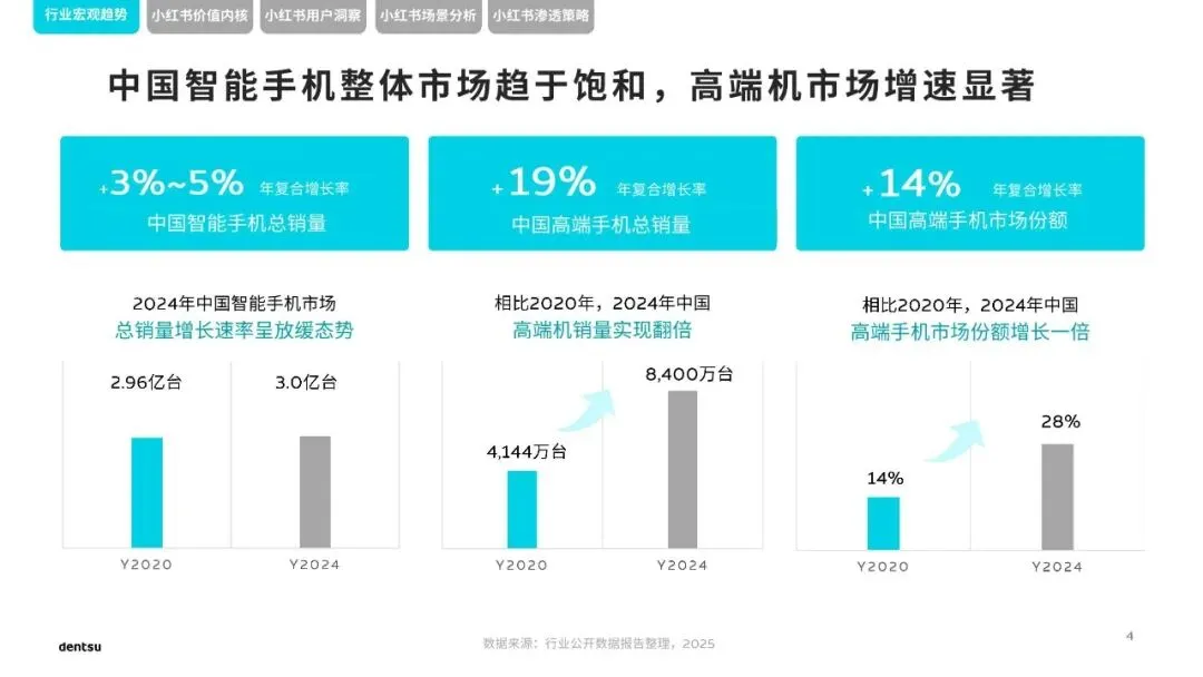 2026年电通中国小红书高端手机市场洞察报告(附下载)