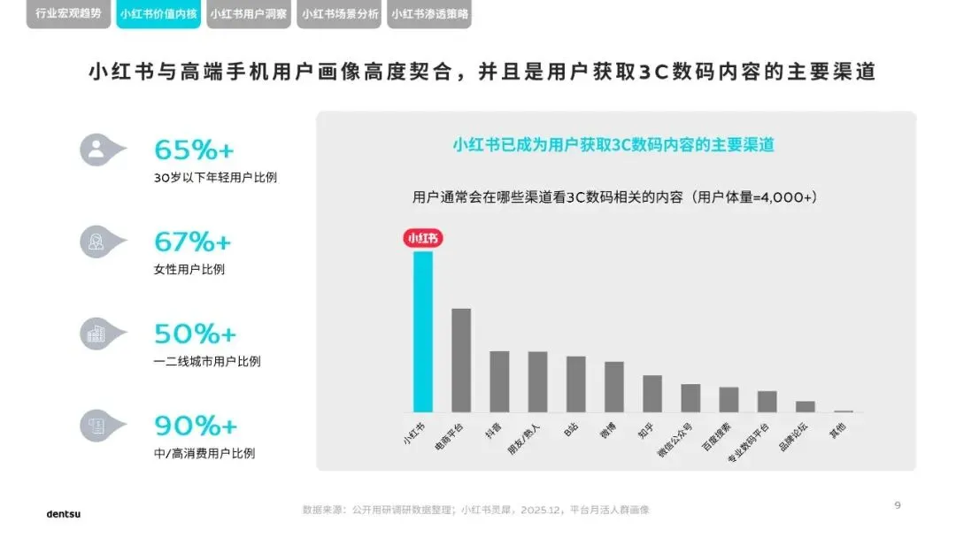 2026年电通中国小红书高端手机市场洞察报告(附下载)