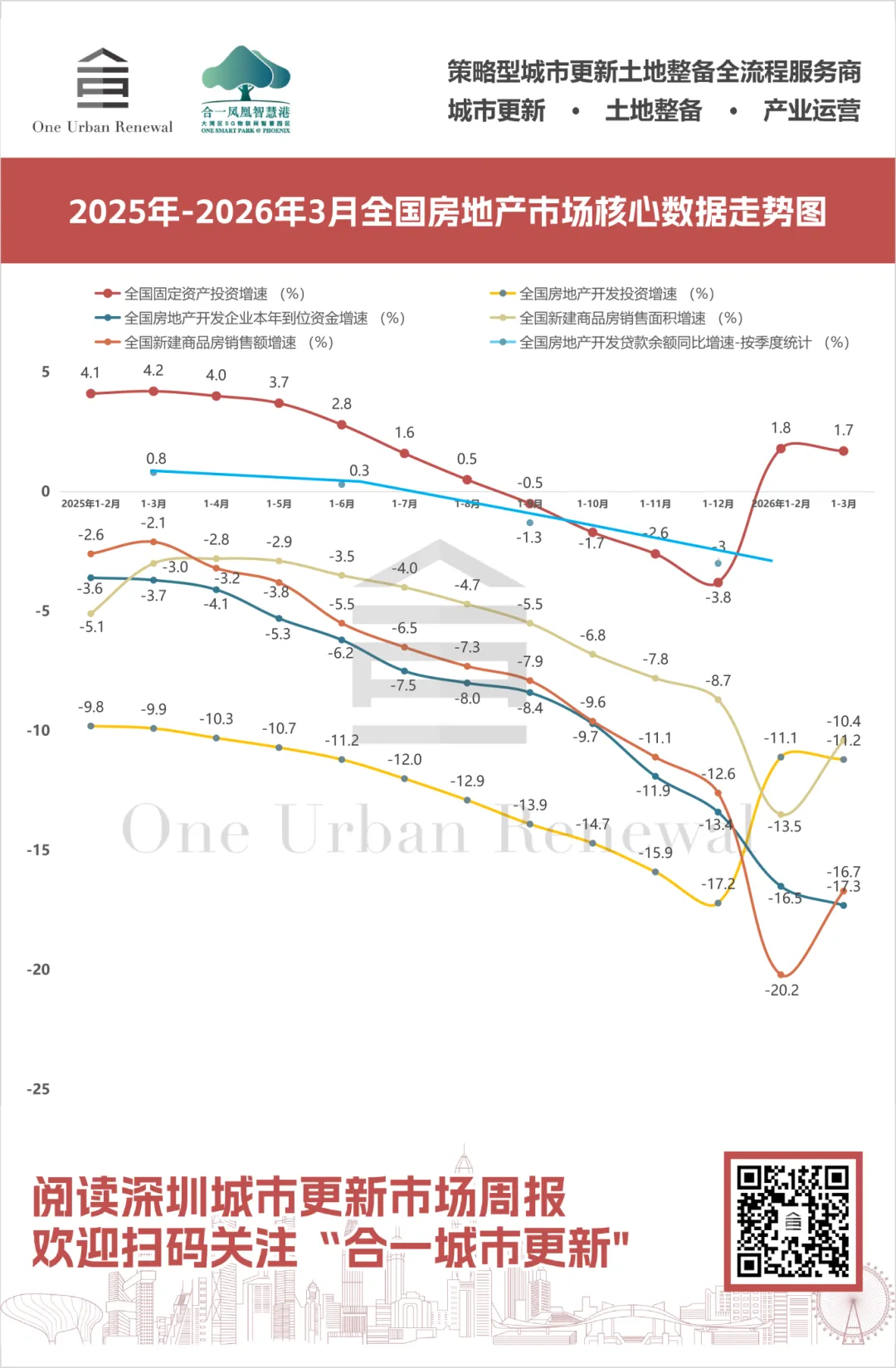 一线城市房价全涨!2026年3月房地产市场重要数据