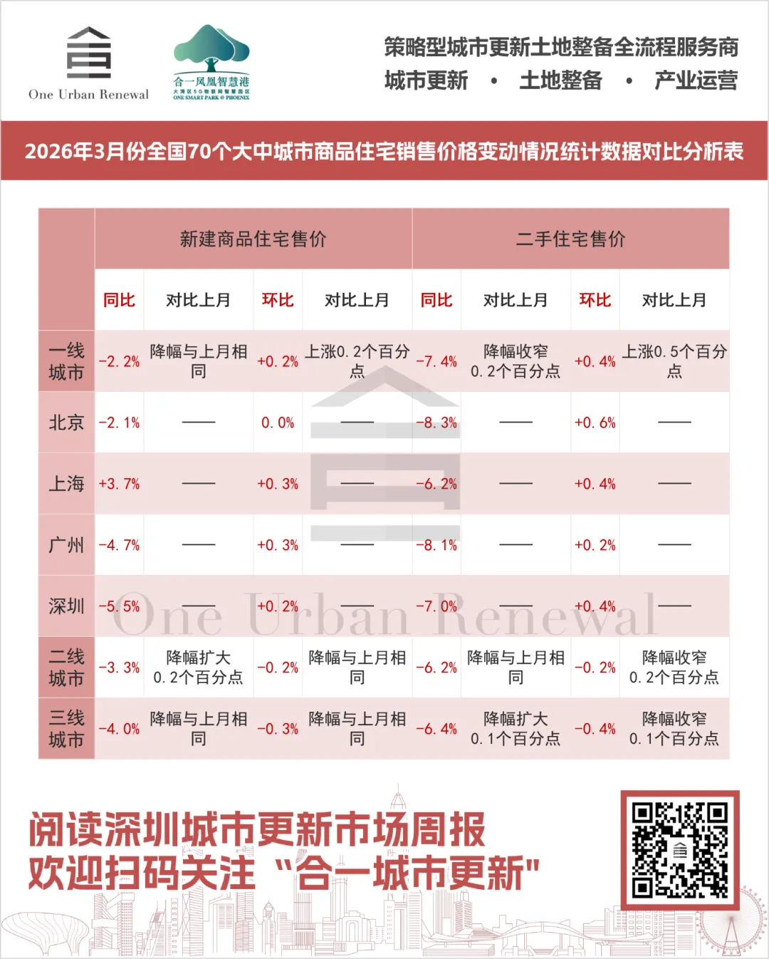 一线城市房价全涨!2026年3月房地产市场重要数据