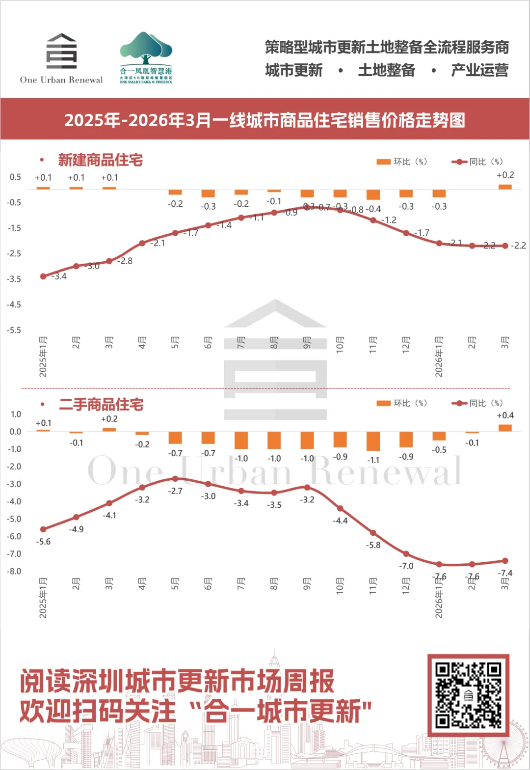 一线城市房价全涨!2026年3月房地产市场重要数据