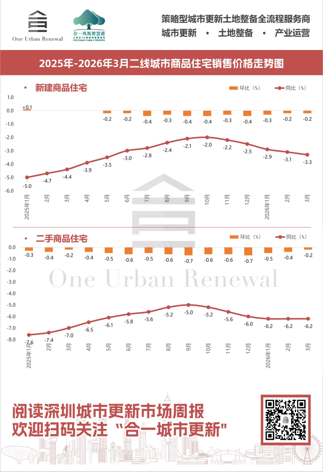 一线城市房价全涨!2026年3月房地产市场重要数据