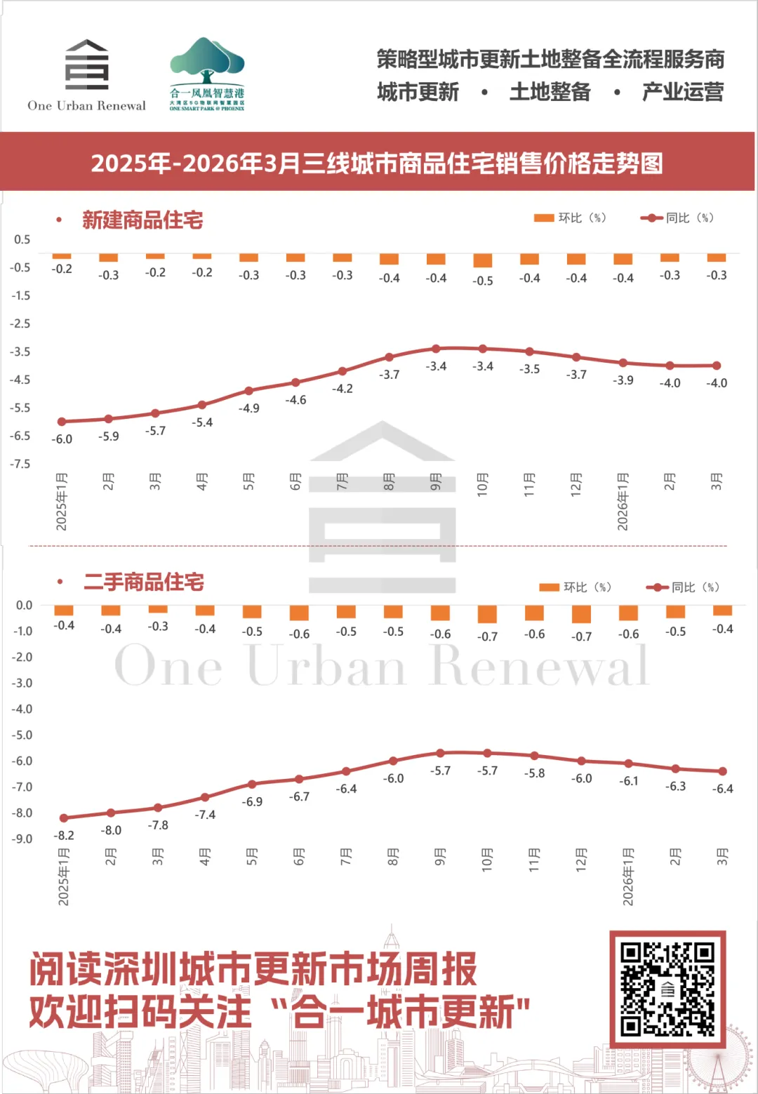 一线城市房价全涨!2026年3月房地产市场重要数据