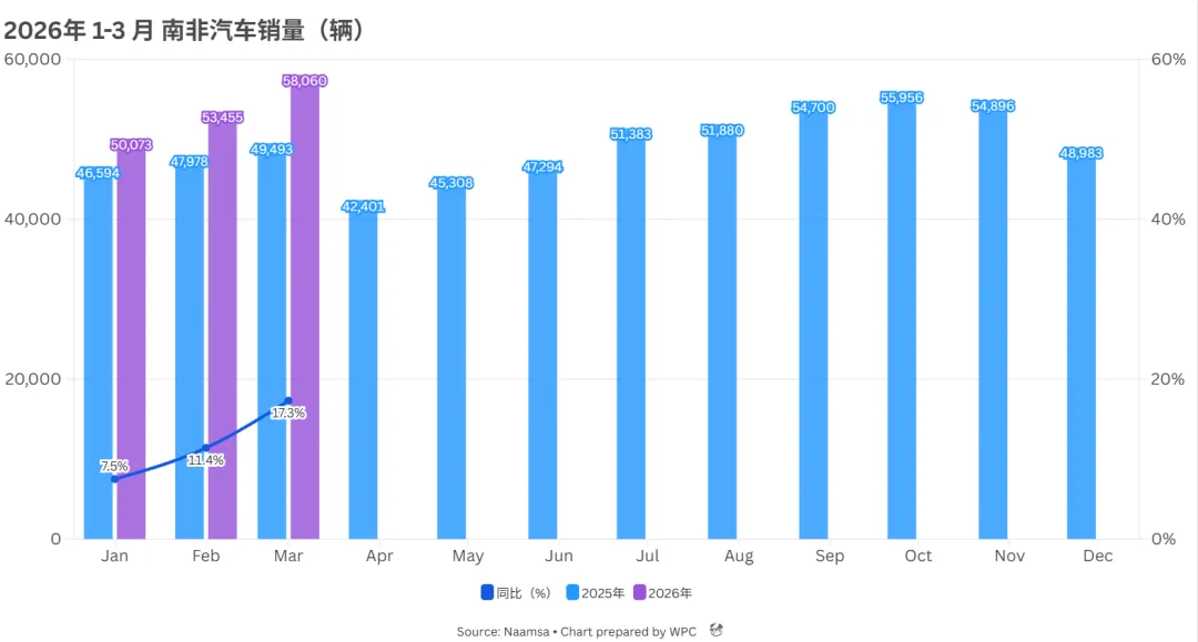 数据 | 2026年 3月 南非汽车市场销量分析:创2007年来最佳成绩,中国品牌持续扩大影响力