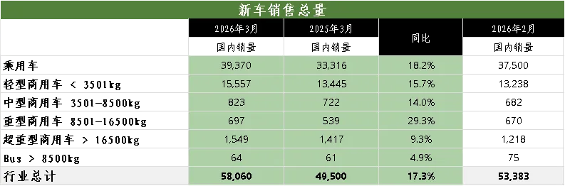 数据 | 2026年 3月 南非汽车市场销量分析:创2007年来最佳成绩,中国品牌持续扩大影响力