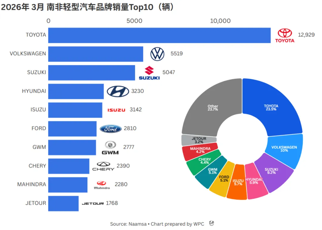 数据 | 2026年 3月 南非汽车市场销量分析:创2007年来最佳成绩,中国品牌持续扩大影响力