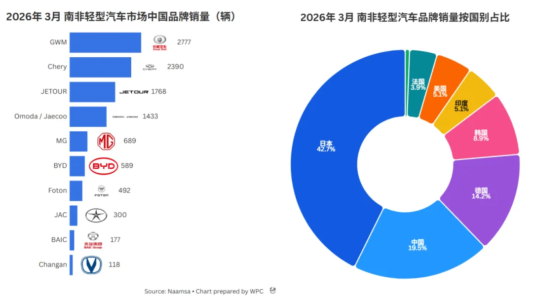 数据 | 2026年 3月 南非汽车市场销量分析:创2007年来最佳成绩,中国品牌持续扩大影响力
