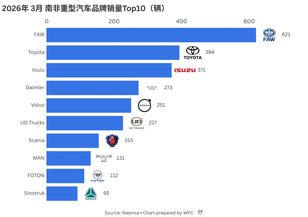 数据 | 2026年 3月 南非汽车市场销量分析:创2007年来最佳成绩,中国品牌持续扩大影响力