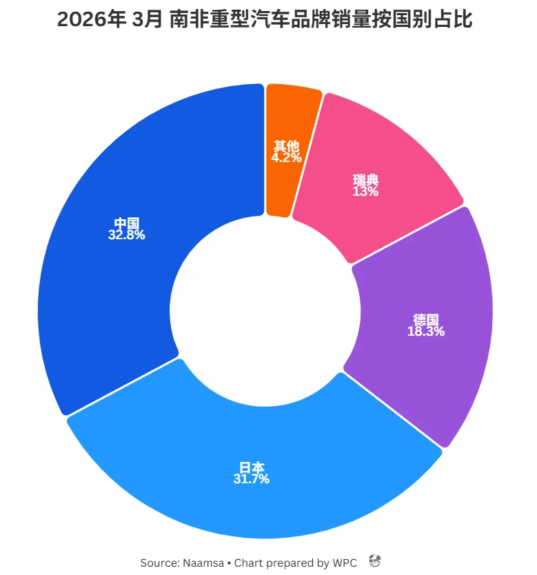 数据 | 2026年 3月 南非汽车市场销量分析:创2007年来最佳成绩,中国品牌持续扩大影响力
