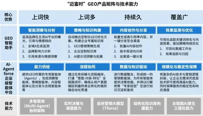 第Ⅱ期AI内容营销圆满结束~GEO 时代,拉开企业差距的关键在这里!