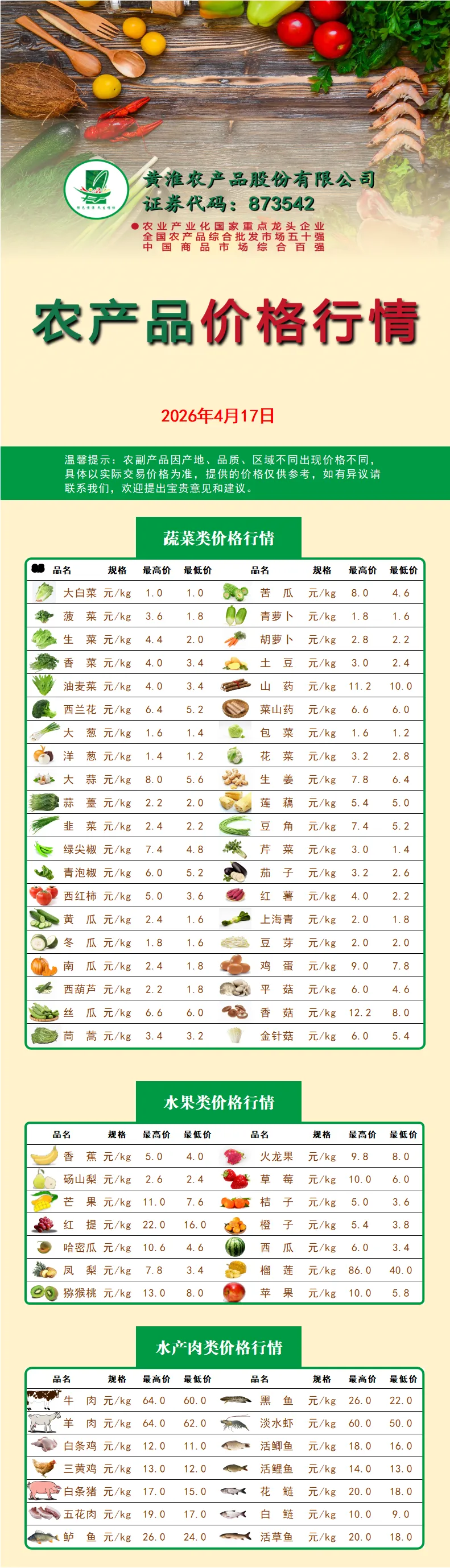 4月17日黄淮市场新鲜菜价:市场蔬菜整体价格平稳,各类果蔬品种丰富、货源充足.猪肉价格继续上扬