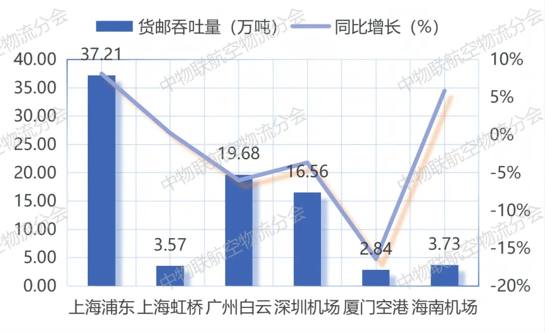 2026年3月航空货运市场:分化加剧,头部领跑