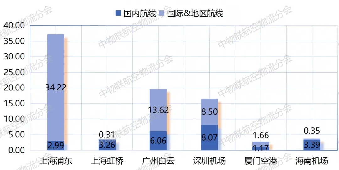 2026年3月航空货运市场:分化加剧,头部领跑