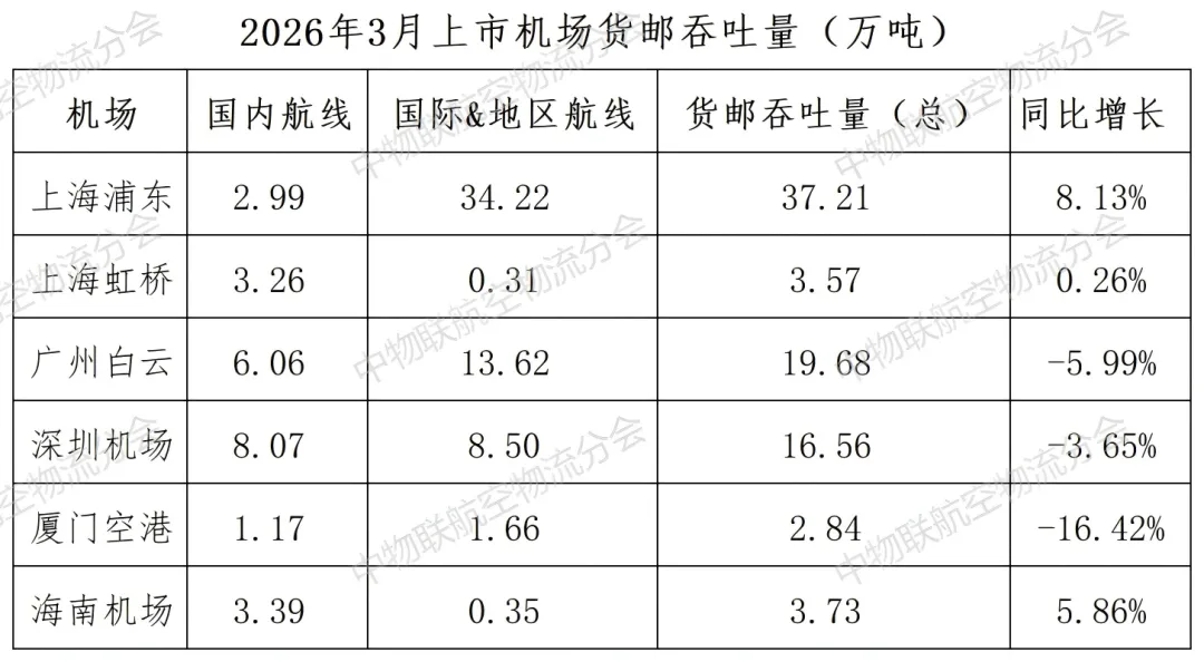 2026年3月航空货运市场:分化加剧,头部领跑