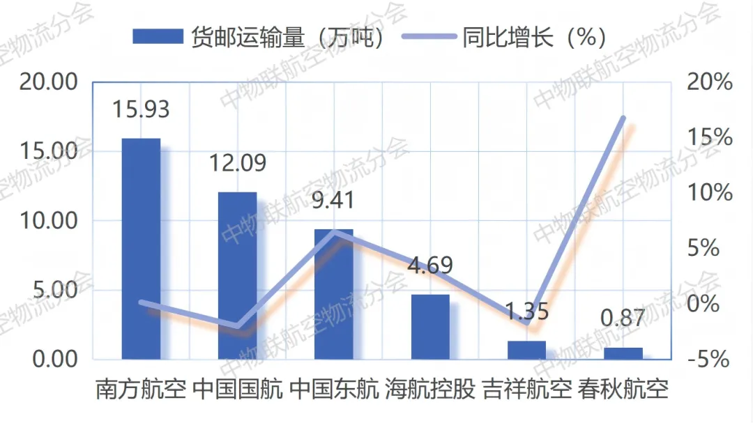 2026年3月航空货运市场:分化加剧,头部领跑