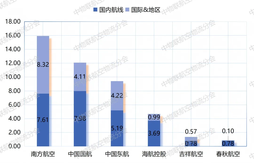 2026年3月航空货运市场:分化加剧,头部领跑
