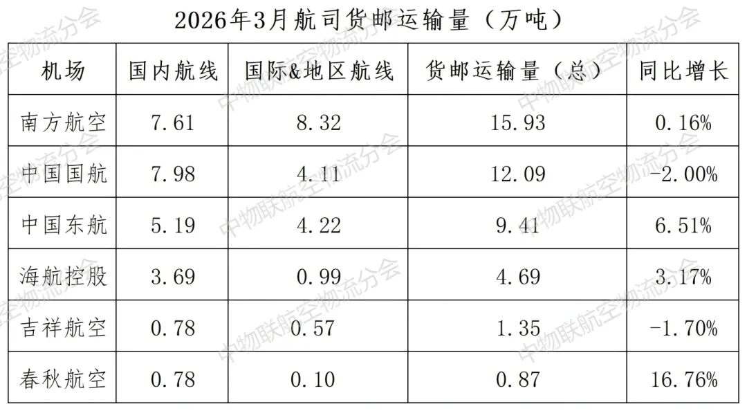 2026年3月航空货运市场:分化加剧,头部领跑