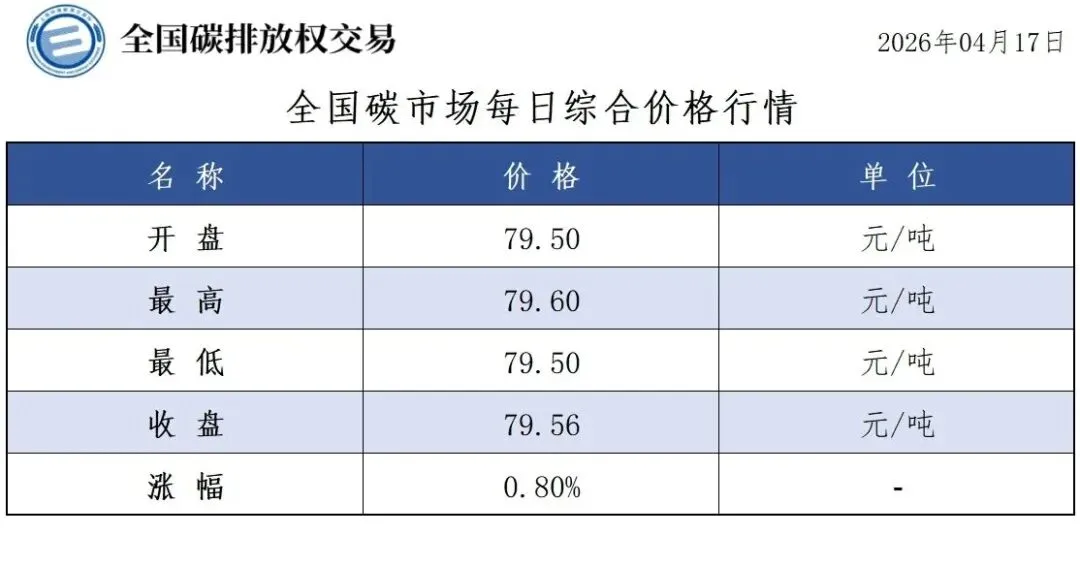 (CEA)全国碳市场每日综合价格行情2026.04.17