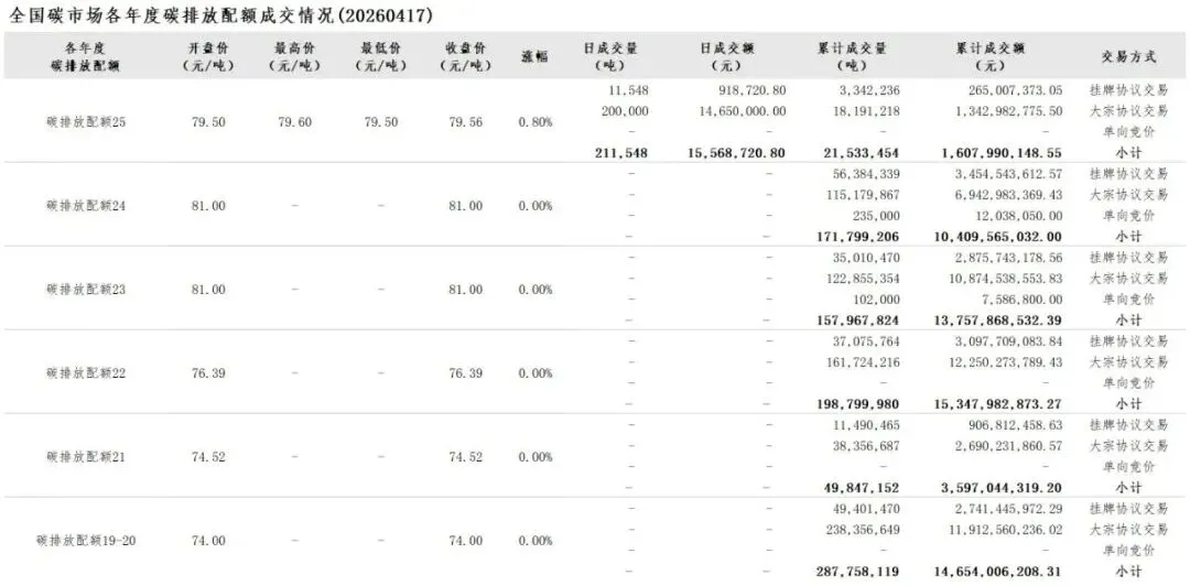 (CEA)全国碳市场每日综合价格行情2026.04.17