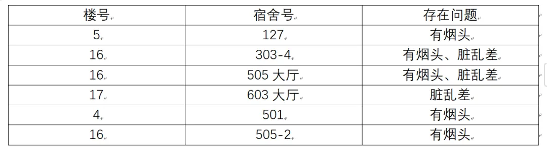 遇见青春“寓”见你|计算机科学与技术学院第6周宿舍检查