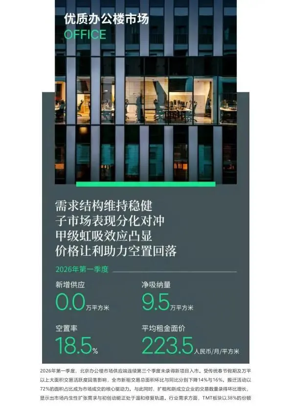 2026年第一季度北京房地产市场回顾