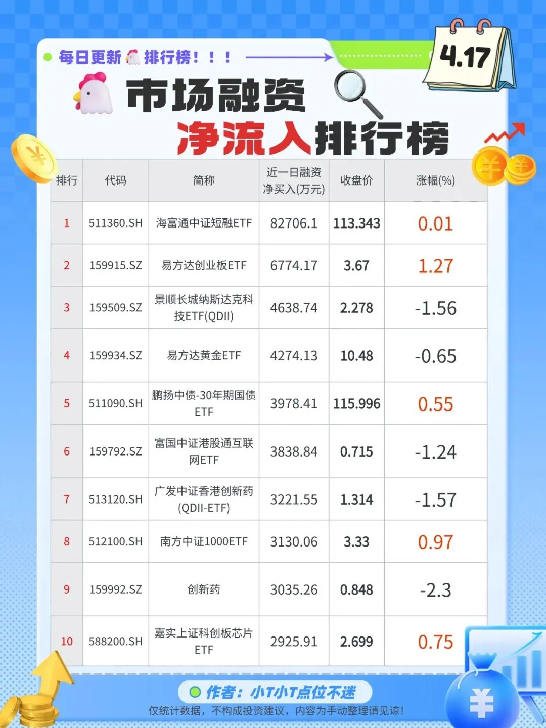 4.17基金市场两大资金净流入/流出前十排行耪!