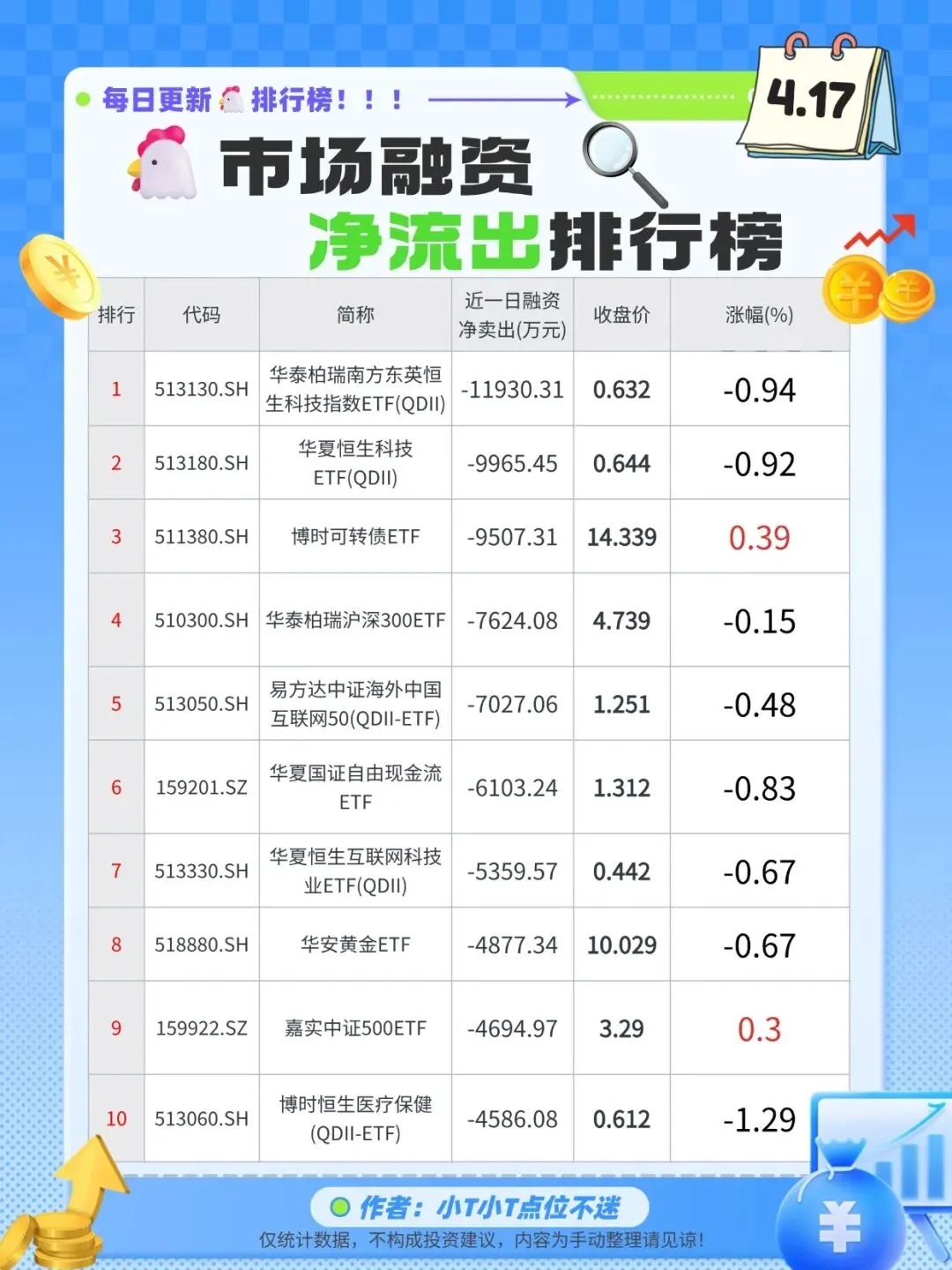 4.17基金市场两大资金净流入/流出前十排行耪!