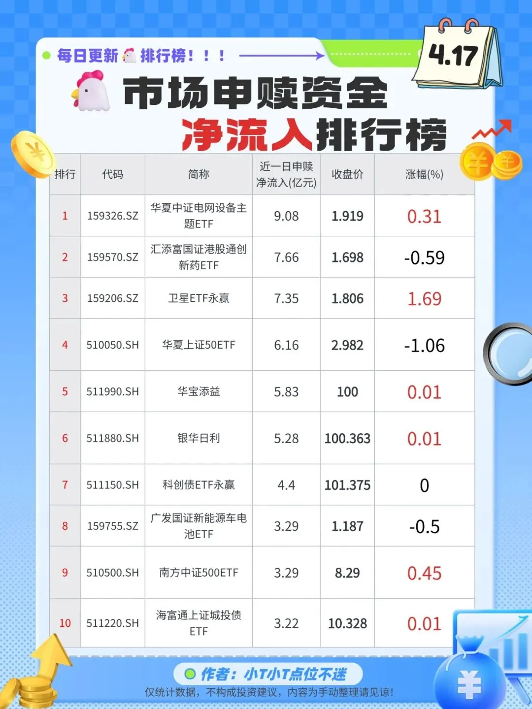 4.17基金市场两大资金净流入/流出前十排行耪!
