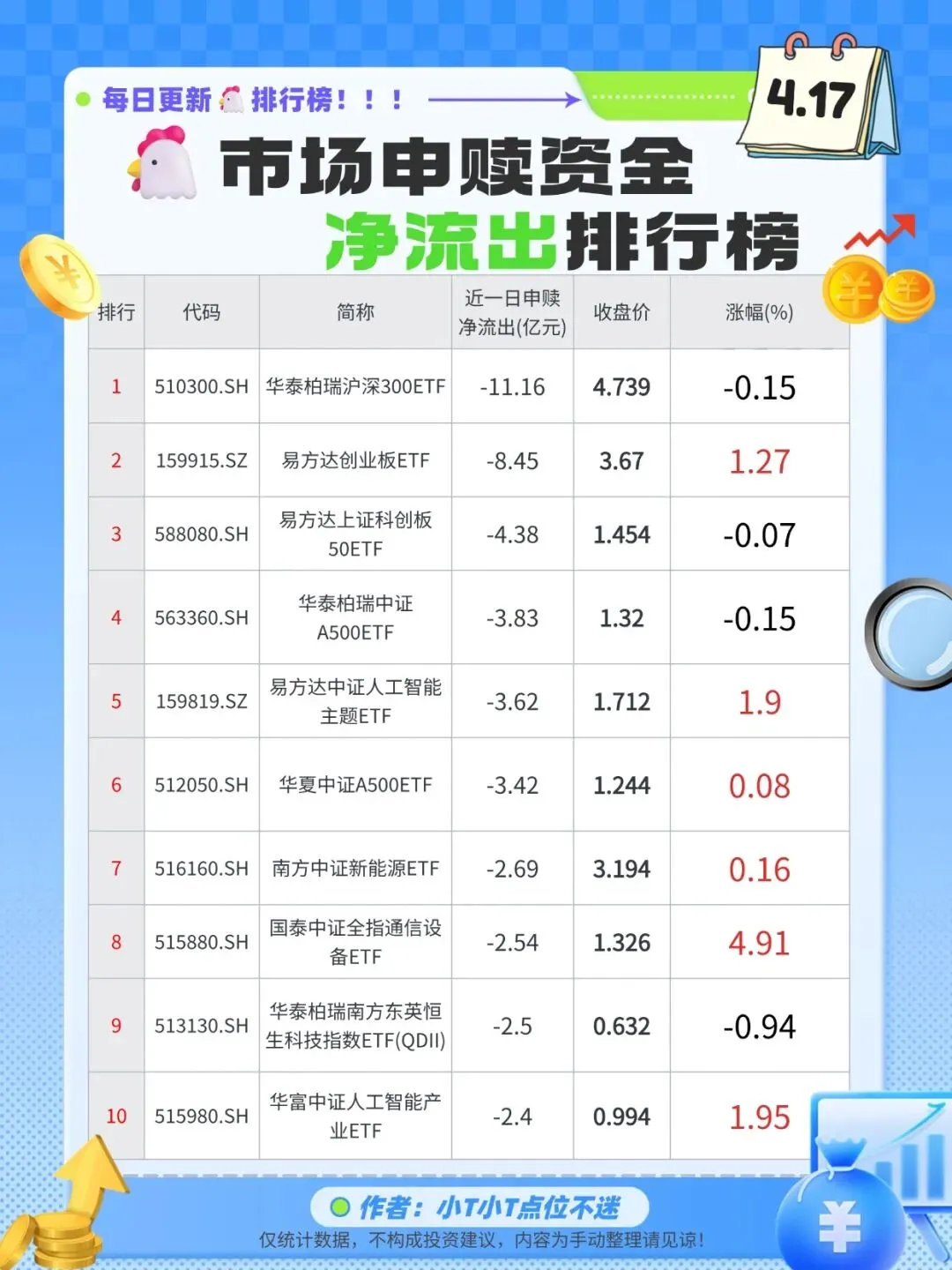 4.17基金市场两大资金净流入/流出前十排行耪!