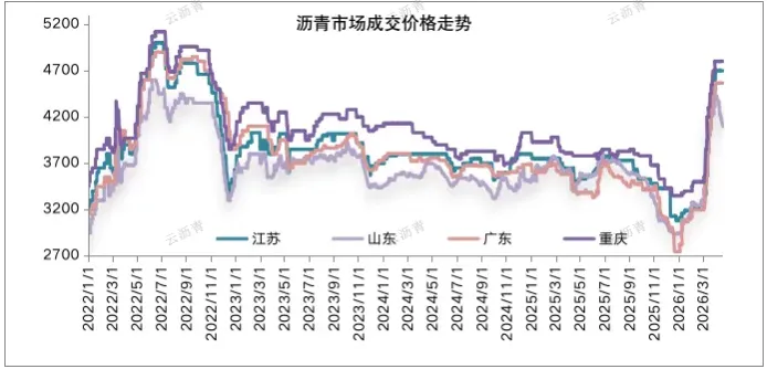 跟涨乏力,沥青需求主导市场分化