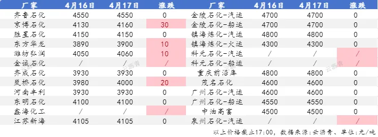 跟涨乏力,沥青需求主导市场分化