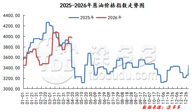 4月17日 蒽油市场分析