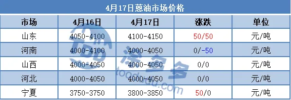 4月17日 蒽油市场分析