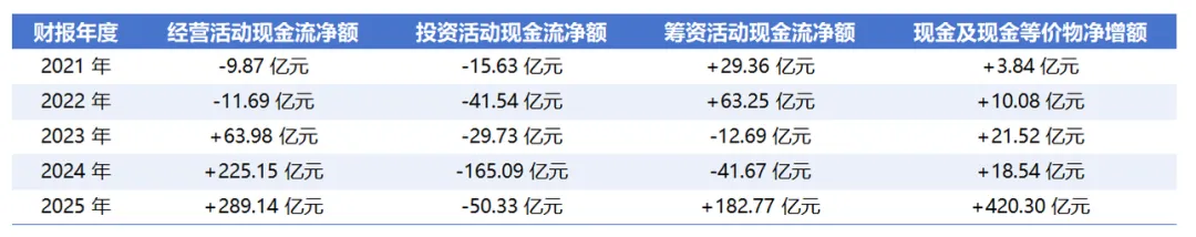 市场真的冤枉赛力斯了——赛力斯研究之四:现金流分析
