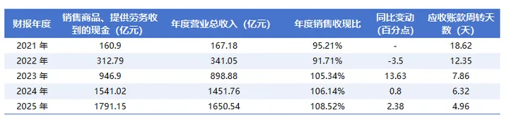 市场真的冤枉赛力斯了——赛力斯研究之四:现金流分析
