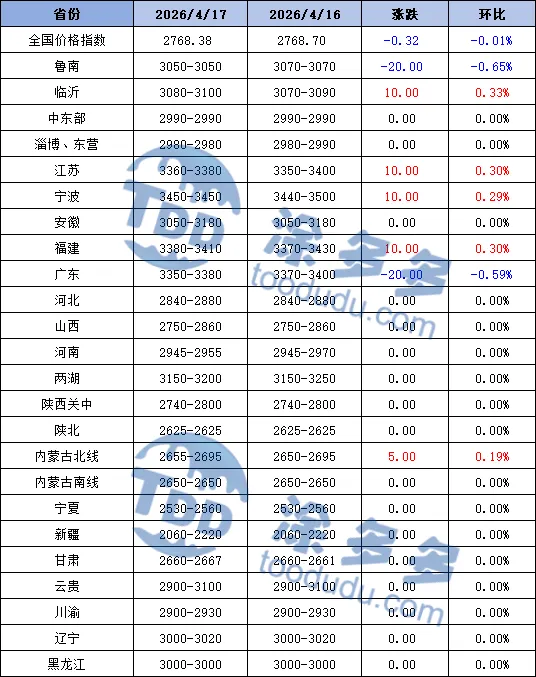 4月17日 甲醇市场整理走势