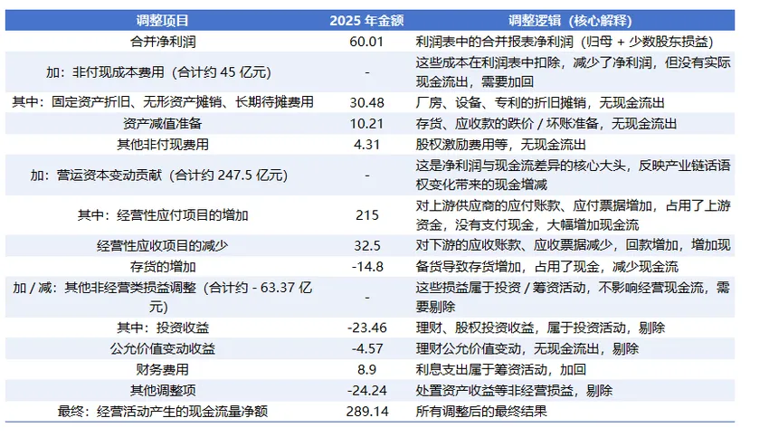 市场真的冤枉赛力斯了——赛力斯研究之四:现金流分析