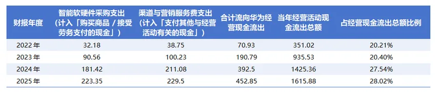 市场真的冤枉赛力斯了——赛力斯研究之四:现金流分析
