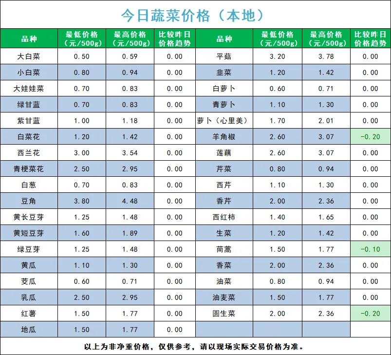 宁夏四季鲜农产品综合批发市场2026年4月17日蔬菜价格