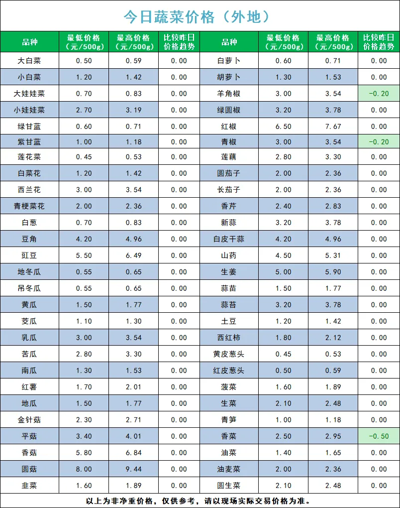 宁夏四季鲜农产品综合批发市场2026年4月17日蔬菜价格