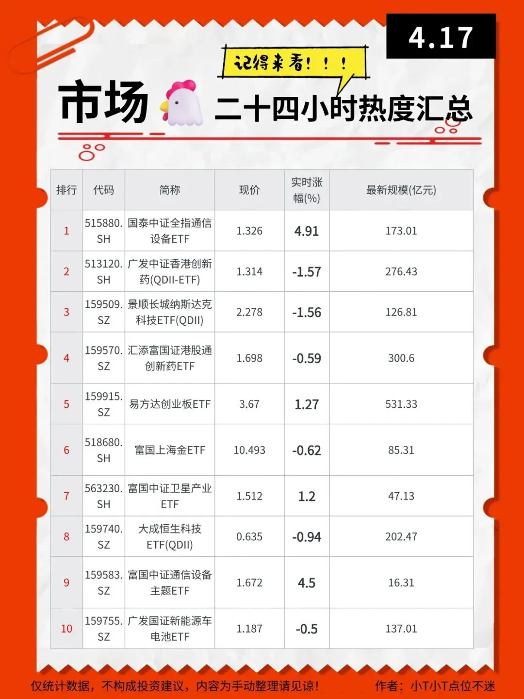 4.17基金市场二十四小时热度汇总