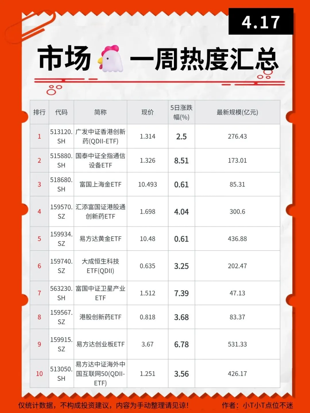 4.17基金市场二十四小时热度汇总