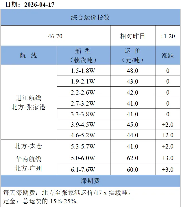 17日市场商谈氛围良好,沿海散货运价继续上涨