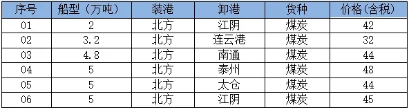 17日市场商谈氛围良好,沿海散货运价继续上涨