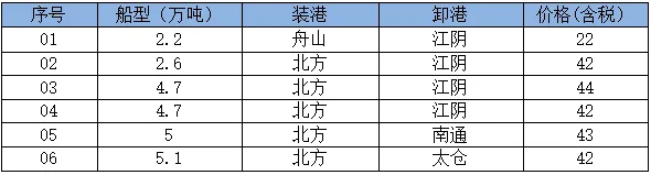17日市场商谈氛围良好,沿海散货运价继续上涨